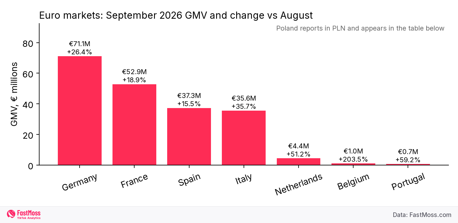 Bar chart of TikTok Shop GMV in seven euro markets in September 2026, Germany largest at 71.1 million euros