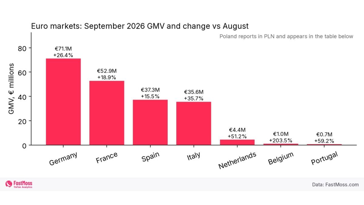 TikTok Shop GMV in seven euro markets, September 2026, bar chart by FastMoss