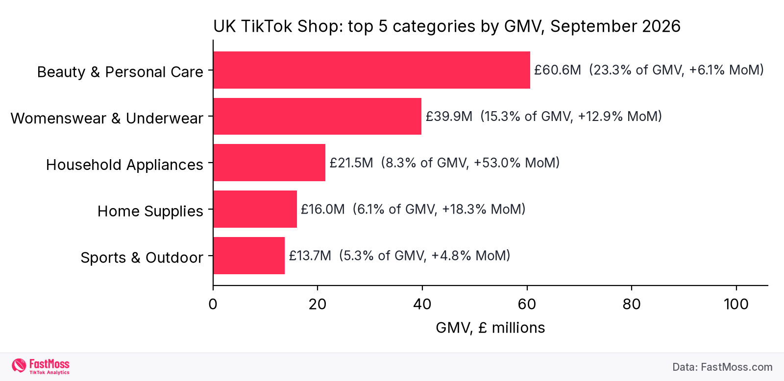 Bar chart of the five largest UK TikTok Shop categories by GMV in September 2026, led by beauty at 60.6 million pounds